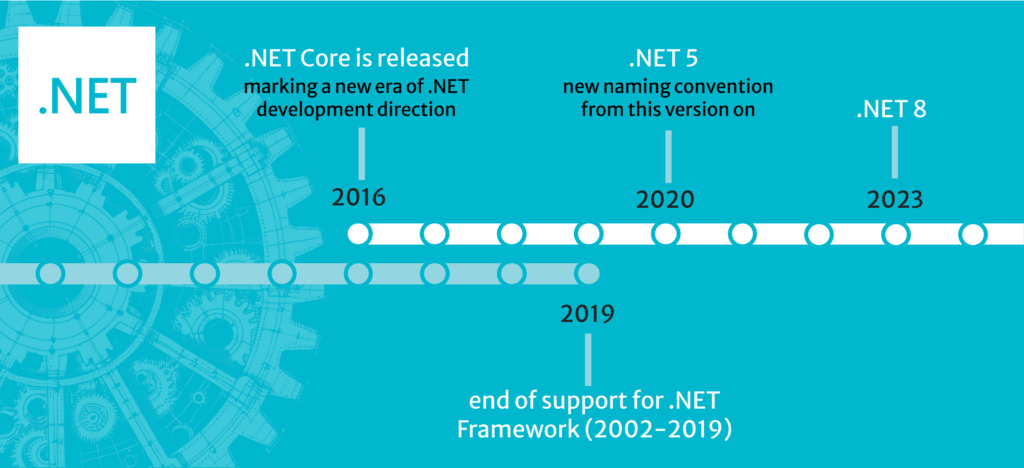 Fakty i mity o technologii C# .NET