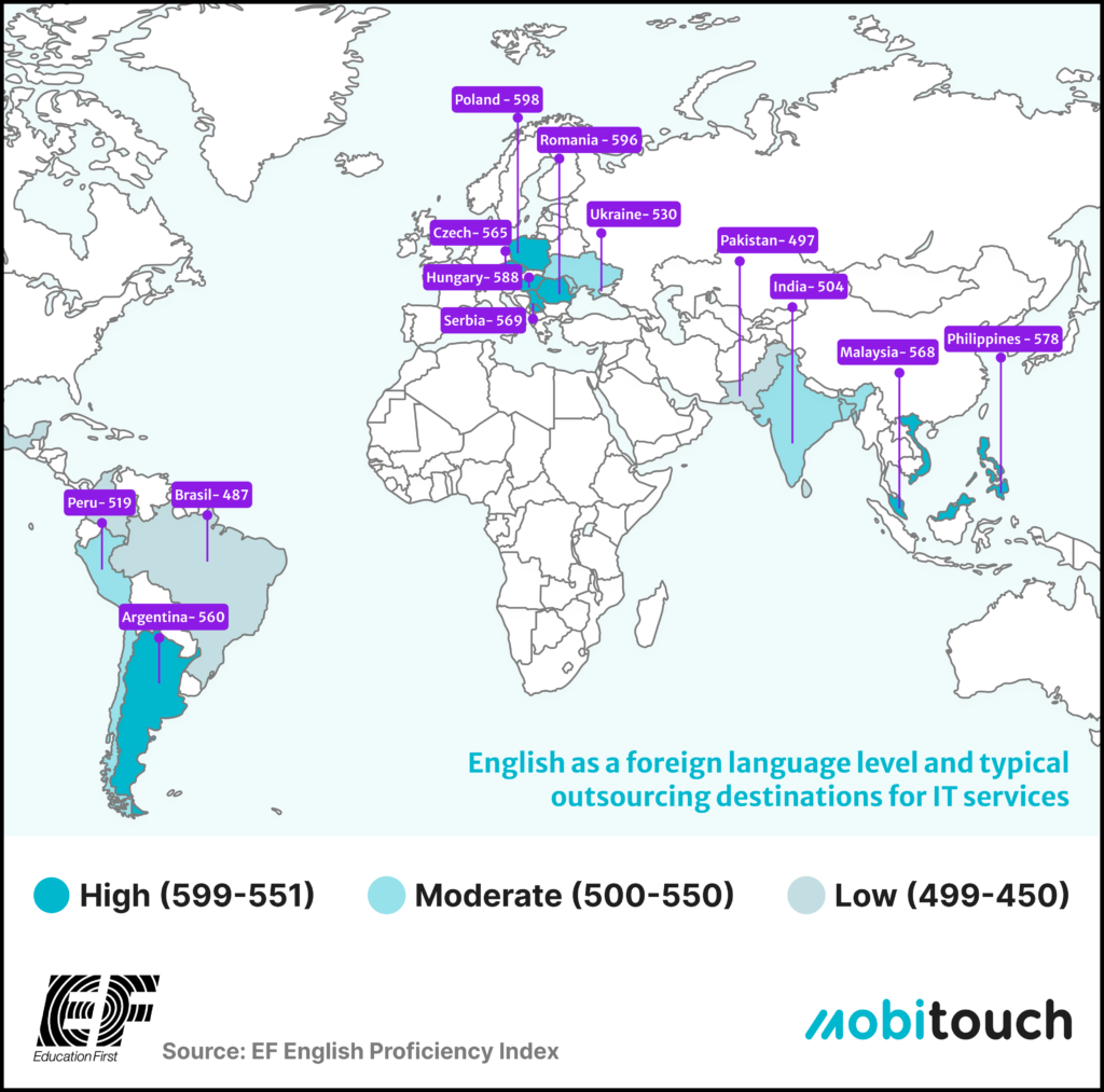 IT outsourcing benefits & risks article: Map that shows English foreign language level and typical outsourcing destinations for IT services