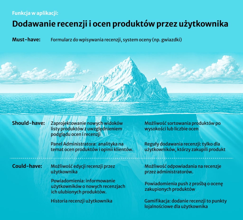 Wizualizacja priorytetyzacji funkcjonalności modułu recenzji w aplikacji. Model tarczy dzieli funkcje na trzy poziomy: niezbędne, pożądane i potencjalne. Pomaga to w efektywnym planowaniu rozwoju produktu.