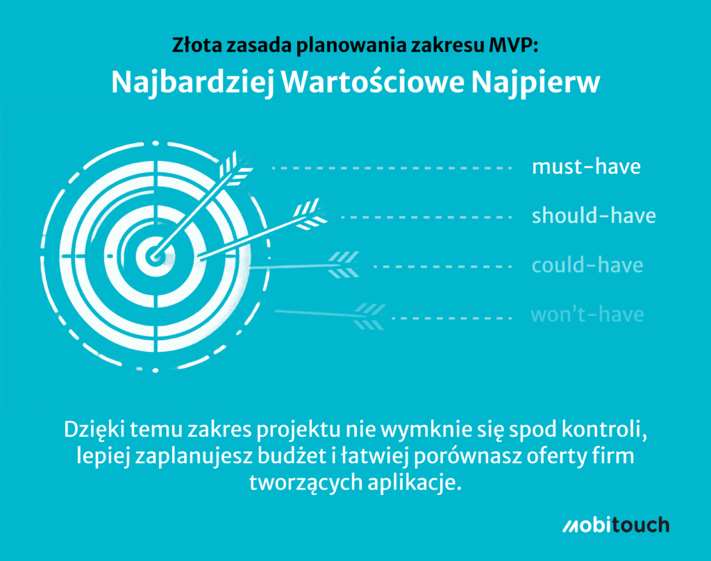 Wizualizacja zasady 'Najważniejsze najpierw' w kontekście tworzenia MVP. Funkcje podzielone są na kategorie: must-have, should-have, could-have i won't-have.