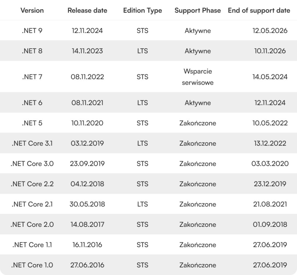 Check your .NET version and see if it's still supported 