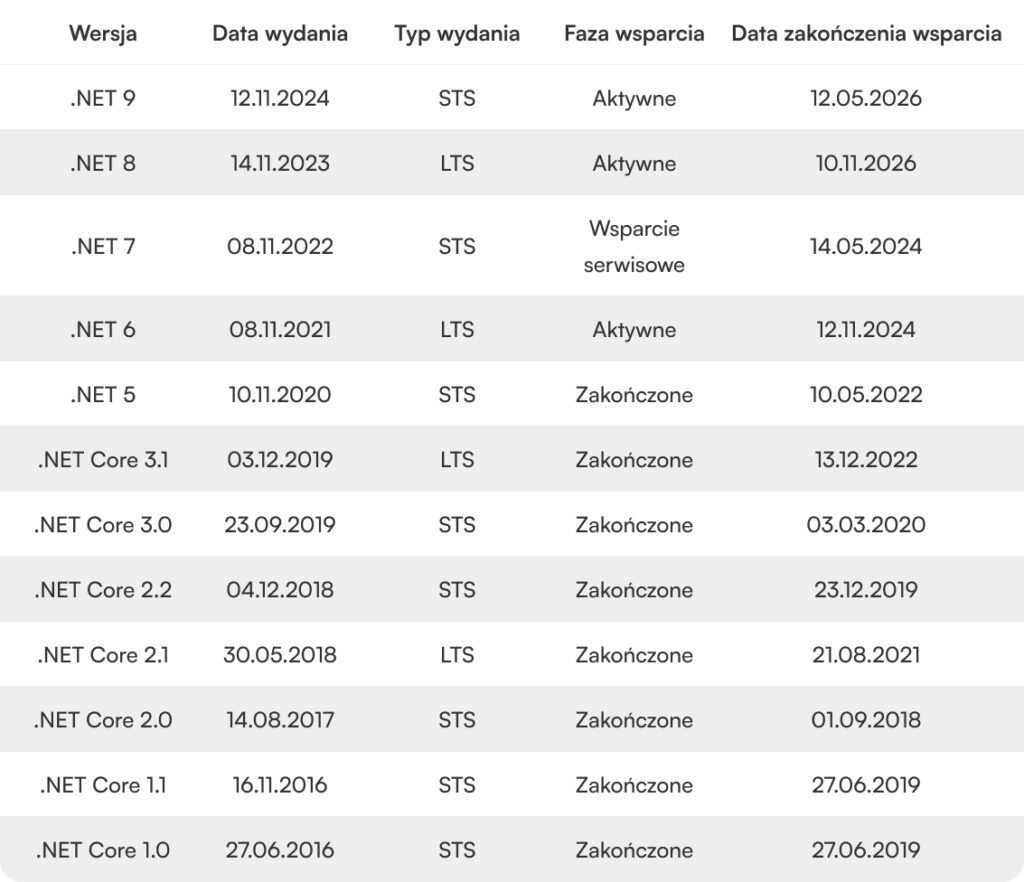 Sprawdź, jaką masz wersję .NET i czy jest ona nadal wspierana