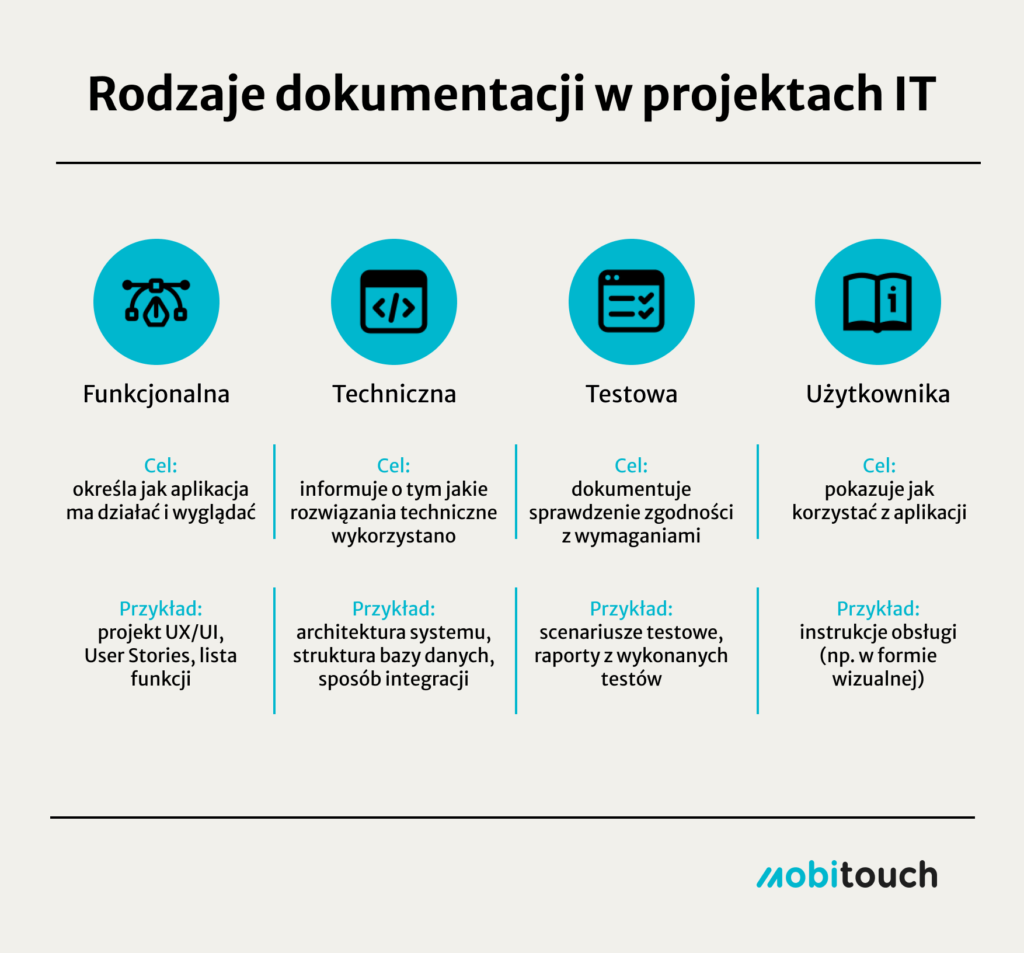 dokumentacja IT
rodzaje